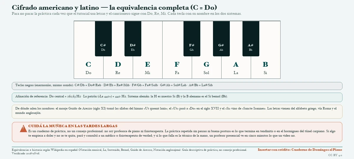 Octava de piano dibujada con cada tecla etiquetada en los dos sistemas de cifrado: las teclas blancas con la letra americana (C, D, E, F, G, A, B) y su nombre latino (Do, Re, Mi, Fa, Sol, La, Si), y las teclas negras con las enarmonías (C#/Db igual a Do sostenido/Re bemol, y así). Incluye la afinación de referencia (Do central 261,63 Hz y La 440 Hz), la variante del sistema alemán (la H es el Si y la B alemana el Si bemol), el origen histórico del Do-Re-Mi y una franja de seguridad sobre cuidar la muñeca en las prácticas largas.